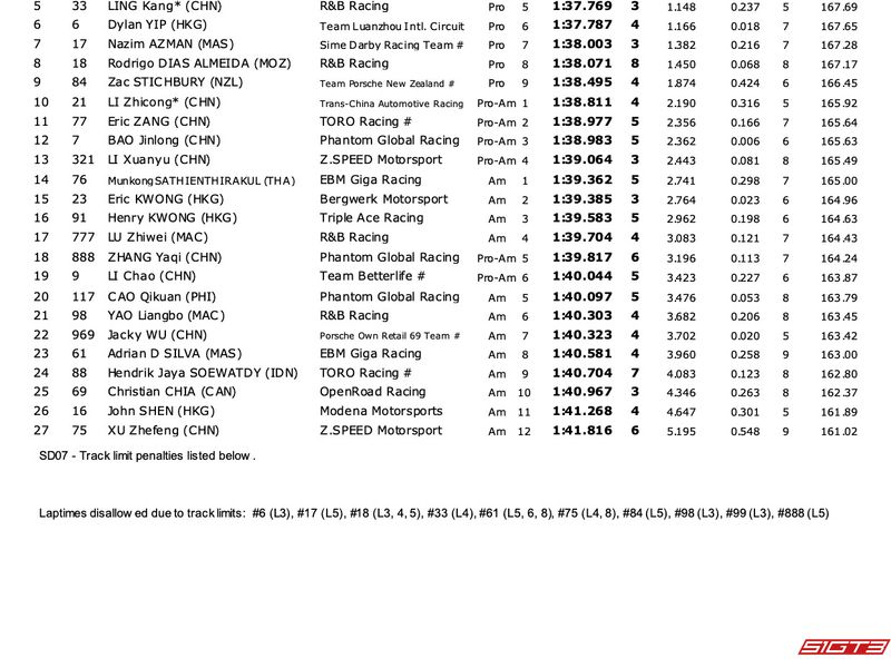 PCCA 2024 ブリラム ラウンド 5&6 予選 1 公式結果