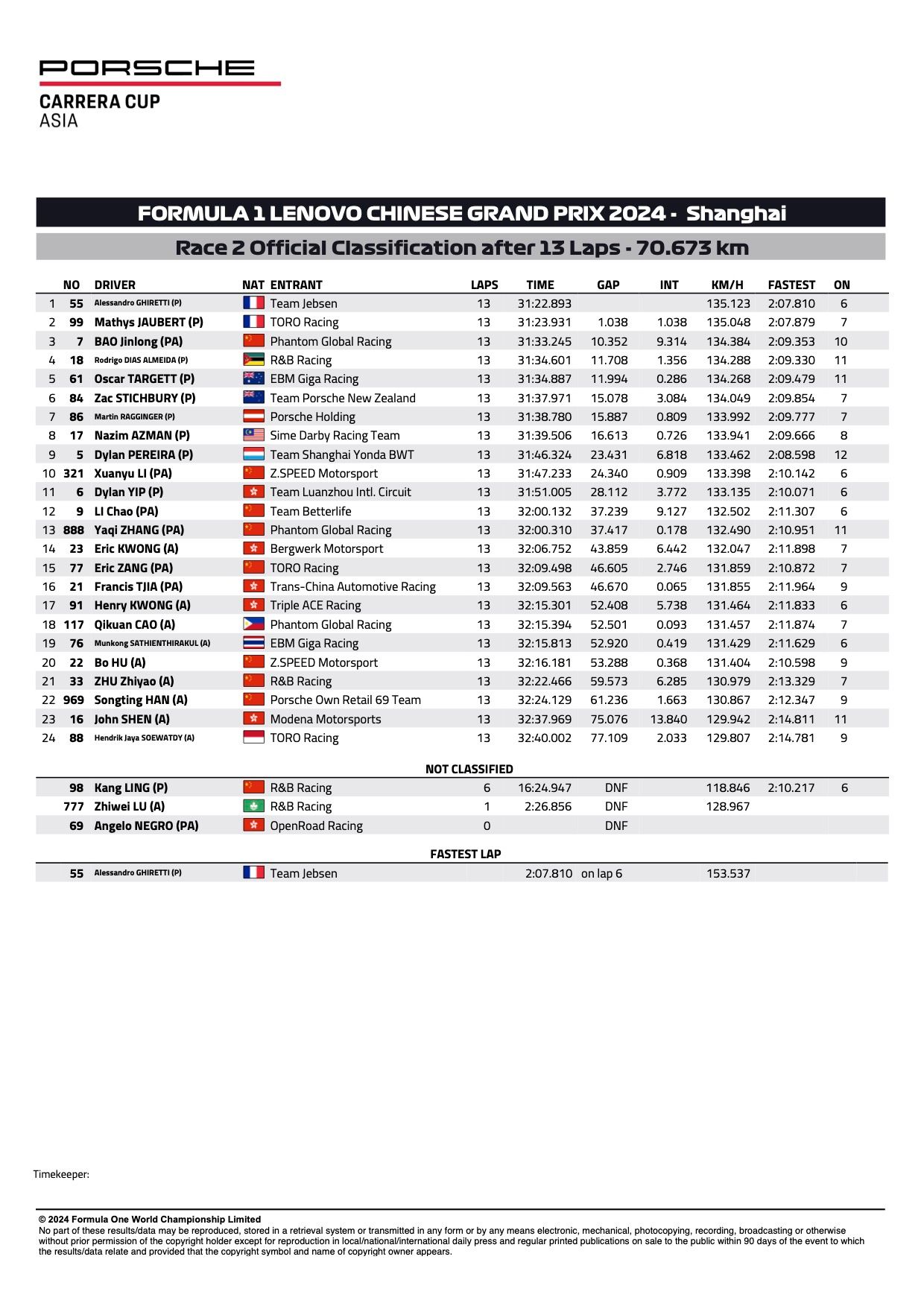 Risultati ufficiali della Porsche Carrera Cup Asia 2024 Shanghai Round 1 e 2 Gara 2