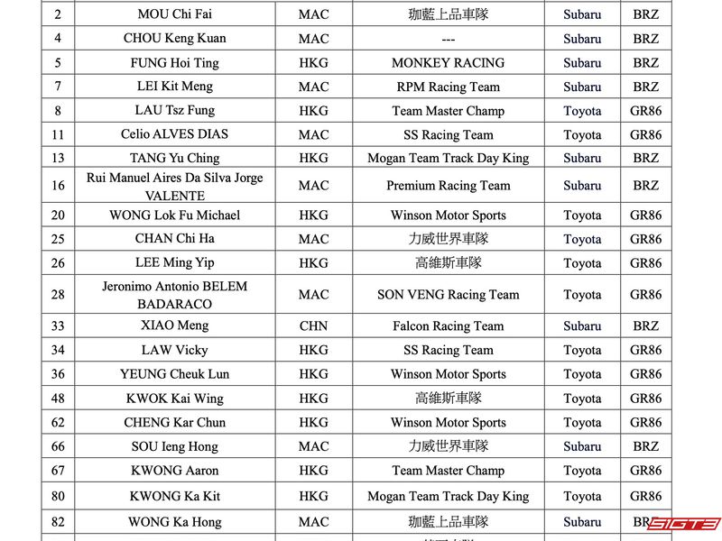 Daftar Peserta Sementara Grand Prix Makau ke-71 - Macau Roadsport Challenge