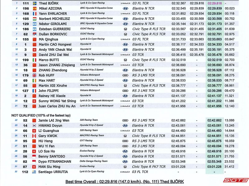 Perlumbaan Guia Macau 2024 - Acara Jelajah Dunia Kumho FIA TCR Keputusan Kelayakan Gabungan Macau
