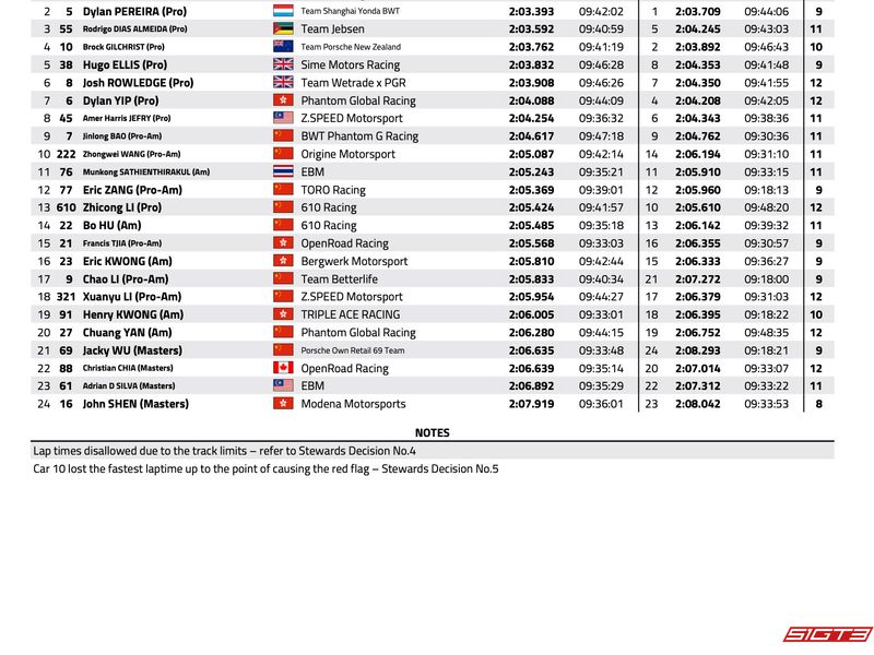 2025 Porsche Carrera Cup Asia Shanghai R01/R02 Results