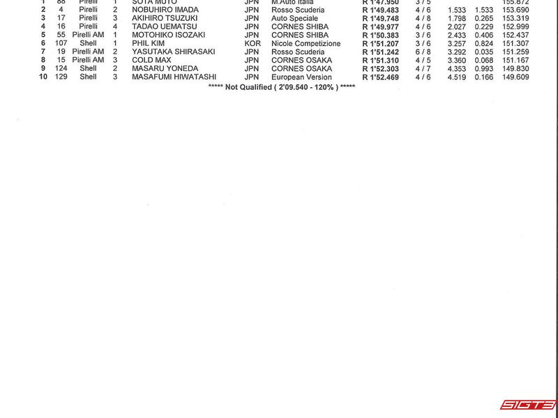 Resultater for 2. runde av Ferrari Challenge Japan i 2025