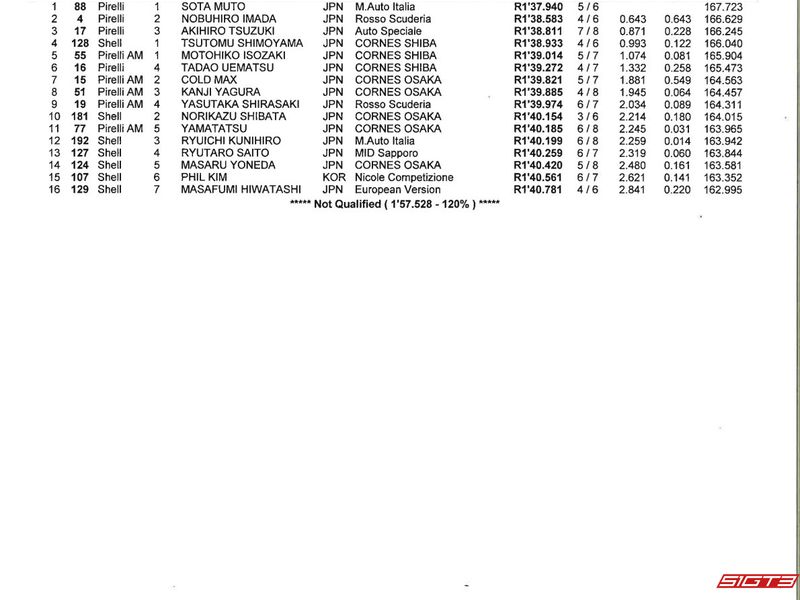 Resultater for 3. runde av Ferrari Challenge Japan i 2025