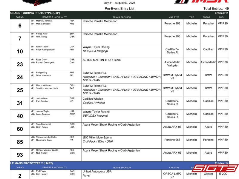 Campeonato IMSA WeatherTech SportsCar 2025: lista de inscritos y desglose de clases de Road America