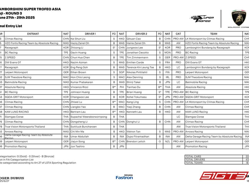 2025 LSTA - Výsledky 3. kola Lamborghini Super Trofeo Asia