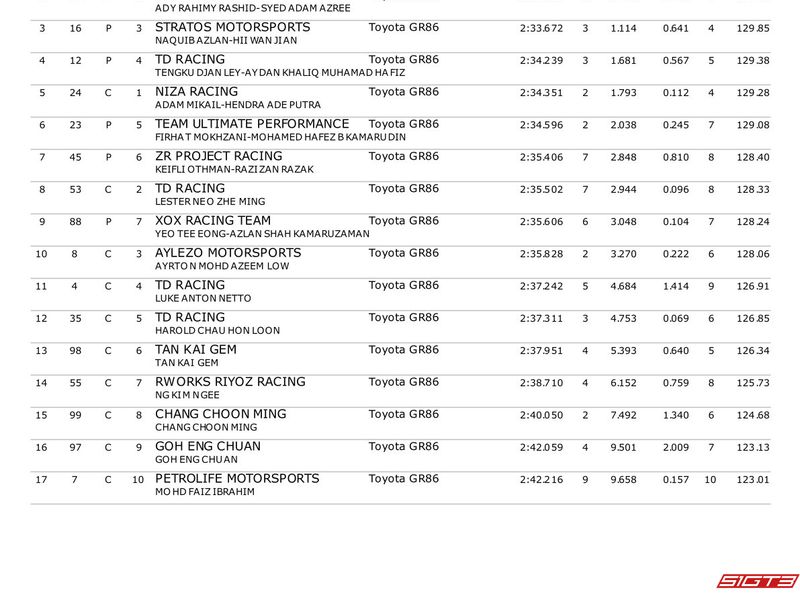 ผลการแข่งขัน GR86 Cup Malaysia Series รอบที่ 2 ปี 2025 - การแข่งขันรอบที่ 3 และ 4