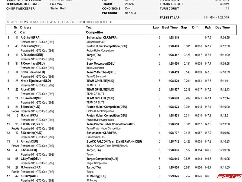 PCCD 2025 - Keputusan Pusingan 5 Piala Porsche Carrera Deutschland