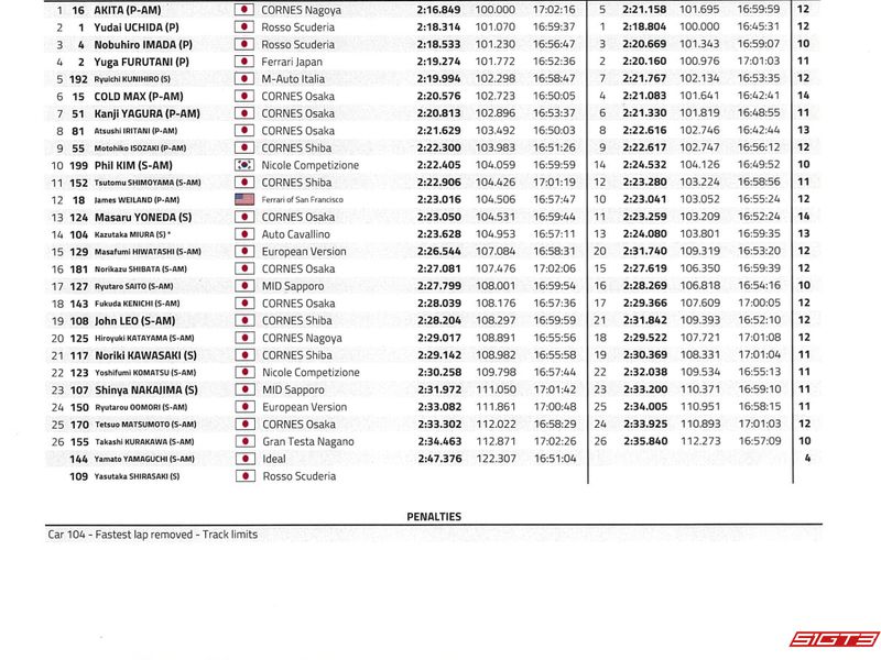 Hasil Suzuka Ronde 1 Ferrari Challenge Jepang 2024