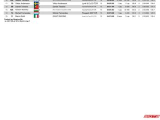 Výsledky 9. a 10. kola TCR World Tour 2025