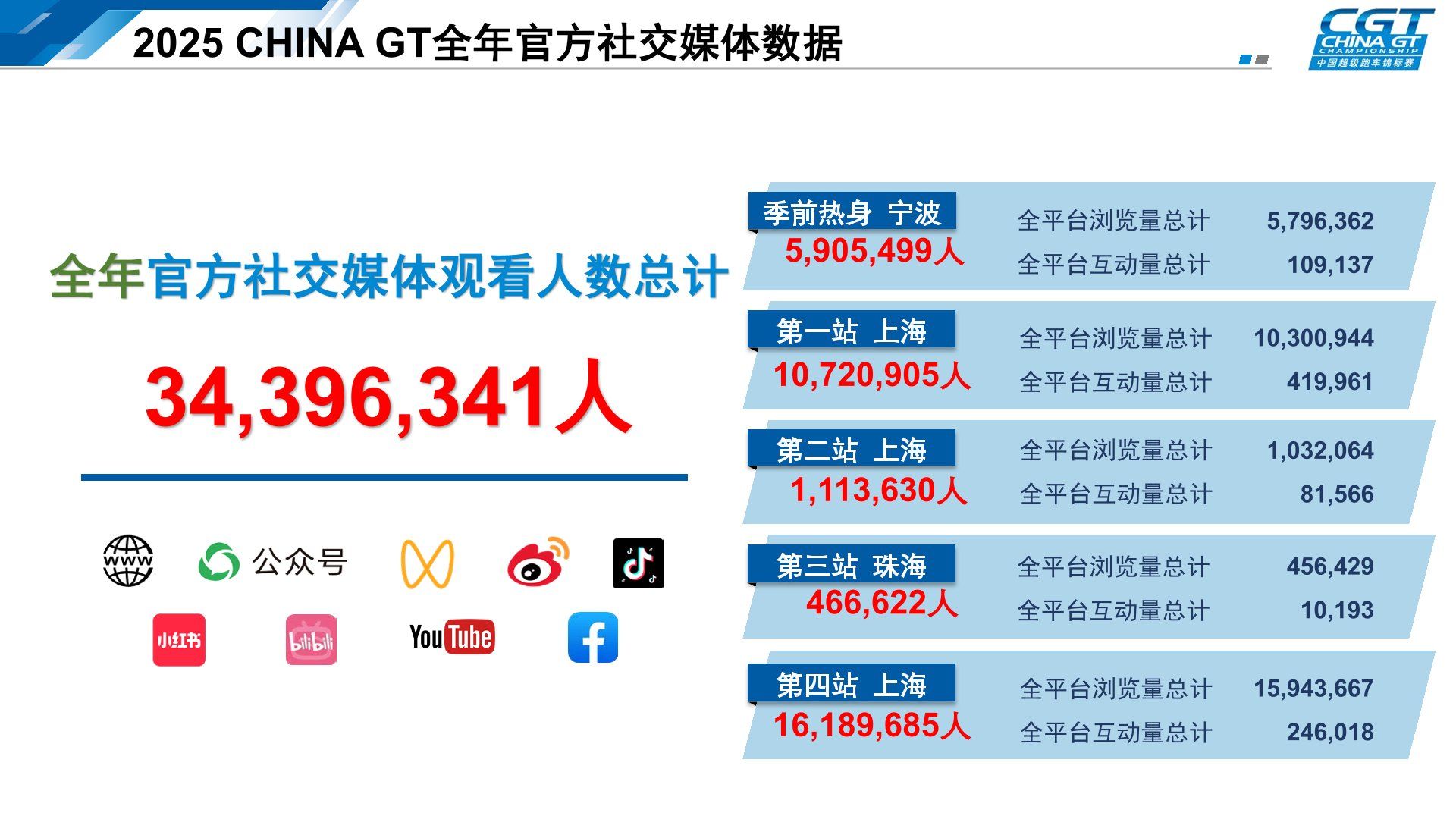 2025 CHINA GT Championship Full-Dimensional Report: Race Upgrades, Impressive Data, and Future Outlook
