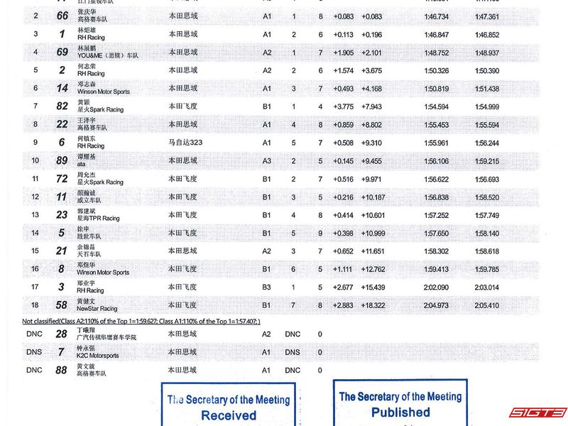 2025 ZIC Festival of Wheels - Circuit Hero - Dalawang Resulta sa Unang Round