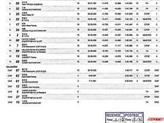 Výsledky 5. kola čínského mistrovství F4 2025