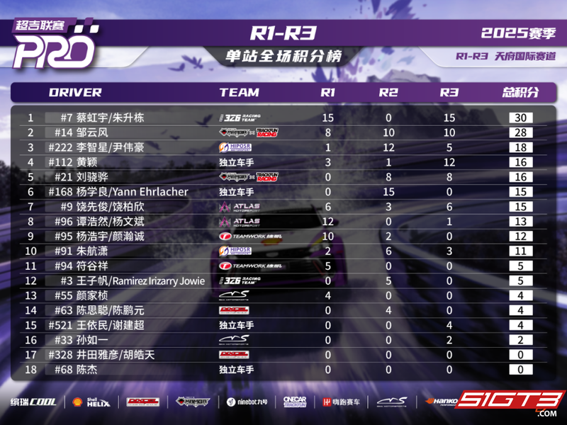 吉利スーパーカッププロ PRO 2025シーズン 成都駅 R1-R3 ポイント&レポート