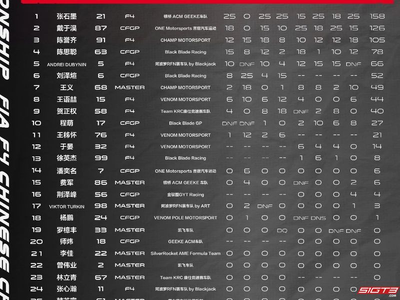 Zverejnené hodnotenie bodov jazdcov, tímov a tried na majstrovstvách FIA F4 China Championship v Šanghaji 2025🔥