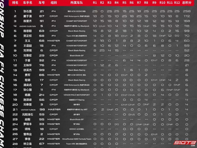 2025 國際汽聯 F4 方程式中國錦標賽珠海站落幕,各組積分狀況揭曉