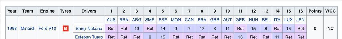Minardi M198，车架编号01 1998