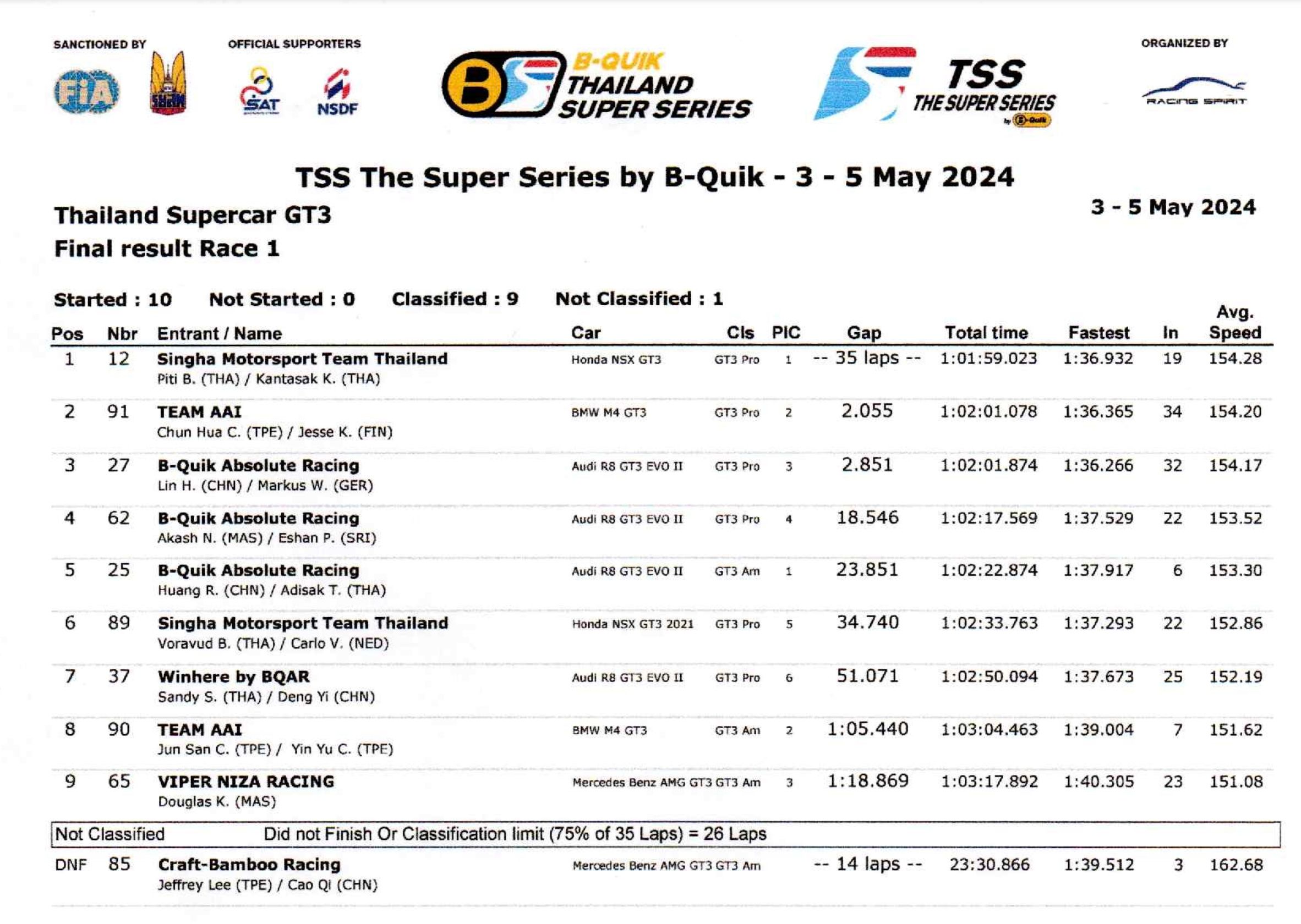 Résultat final des courses 1 et 2 de TSS The Super Series by B-Quik 2024