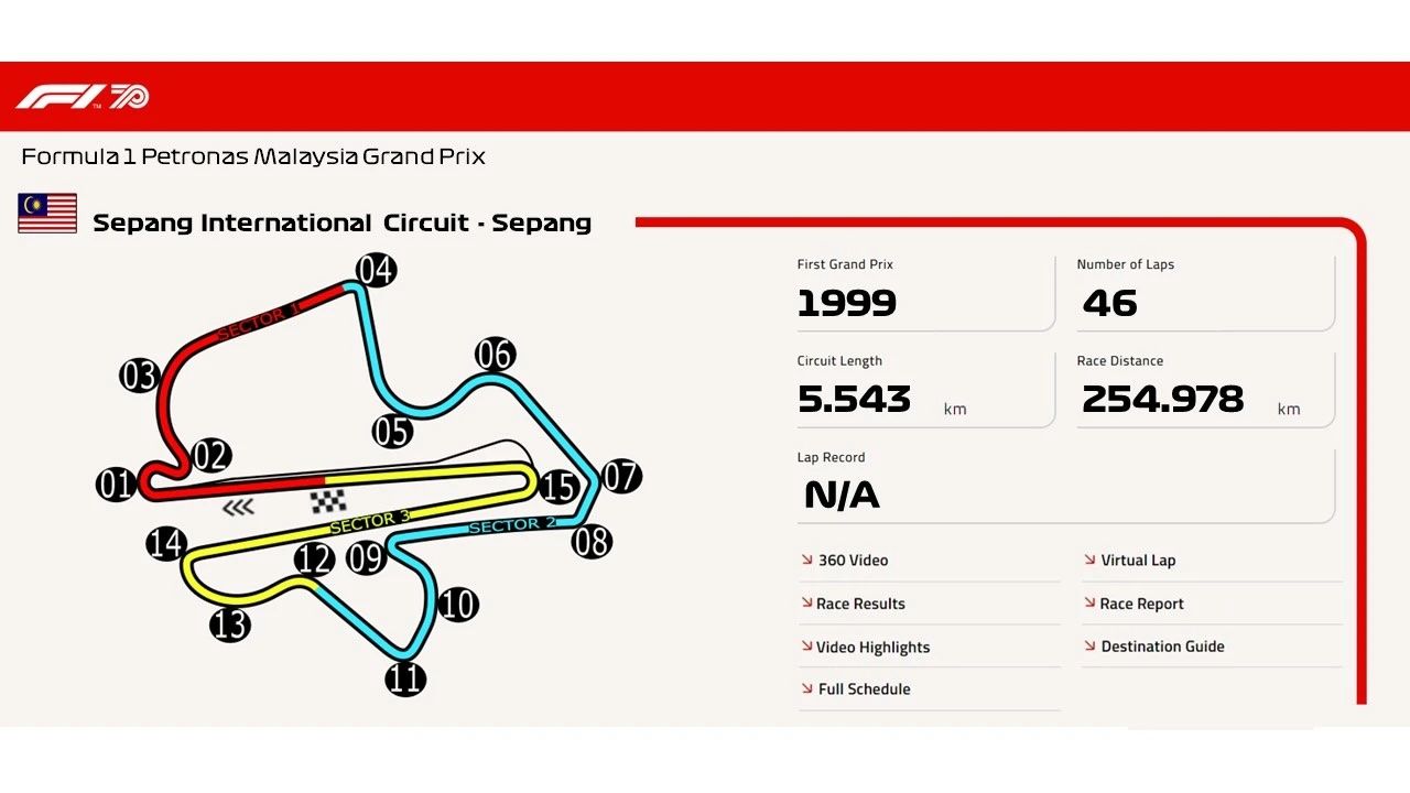 Sepang International Circuit: The Home of High-Speed Drama