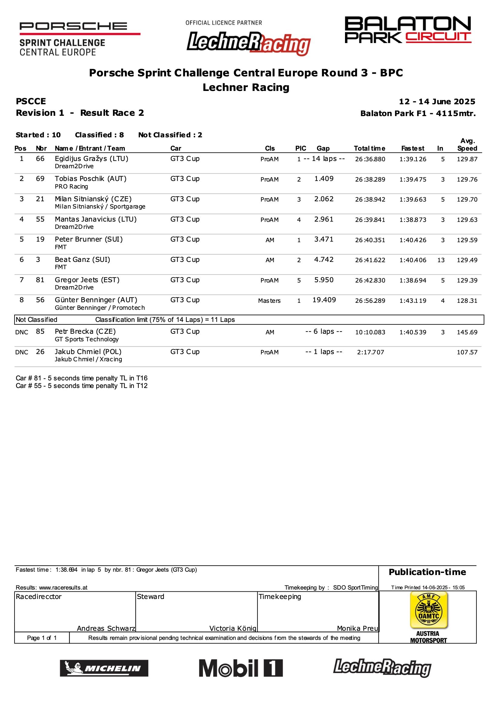 2025年ポルシェ・スプリント・チャレンジ・セントラル・ヨーロッパ第3戦結果
