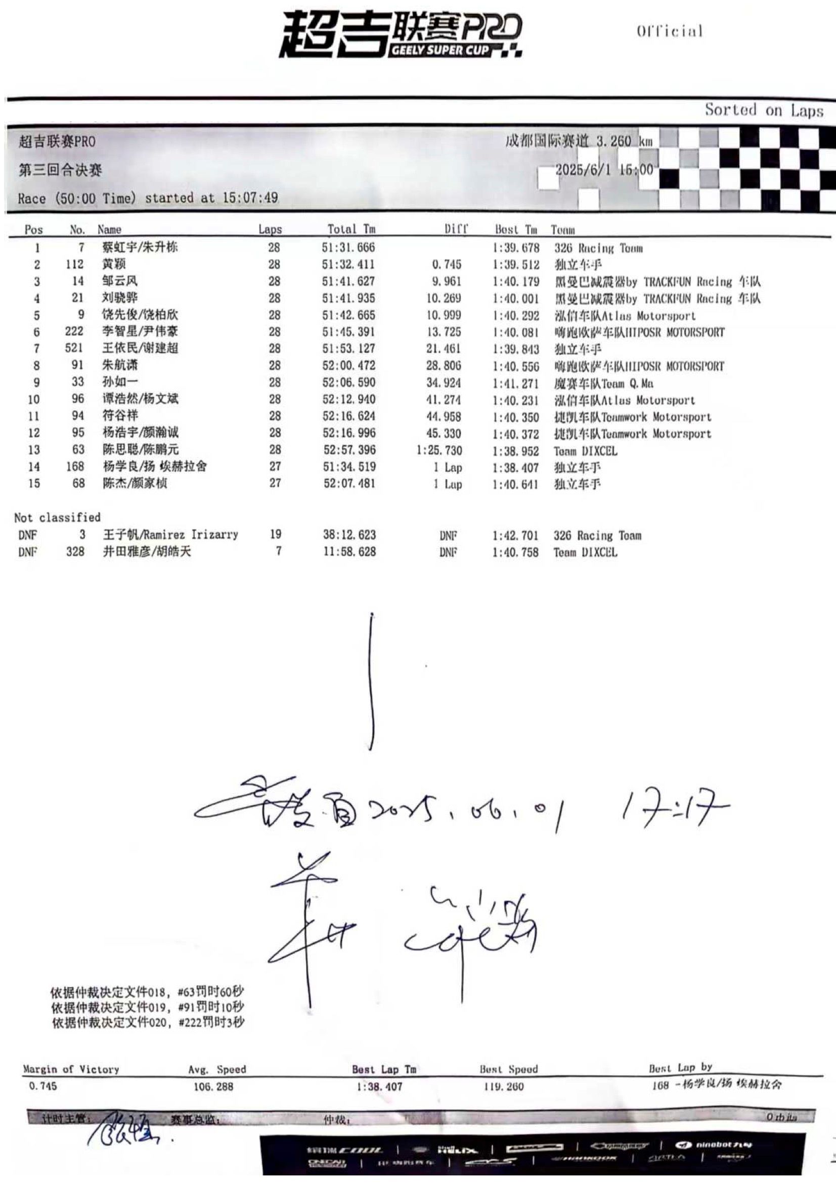 2025 超吉联赛 PRO 成都站成绩文件
