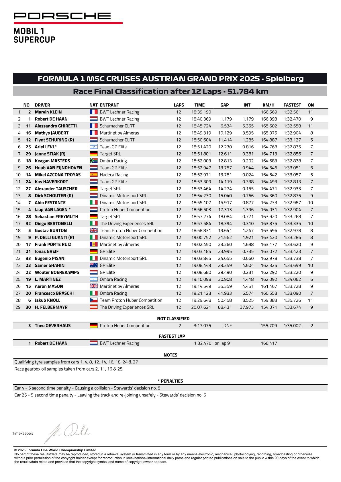 Resultater af 4. runde af Porsche Supercup 2025