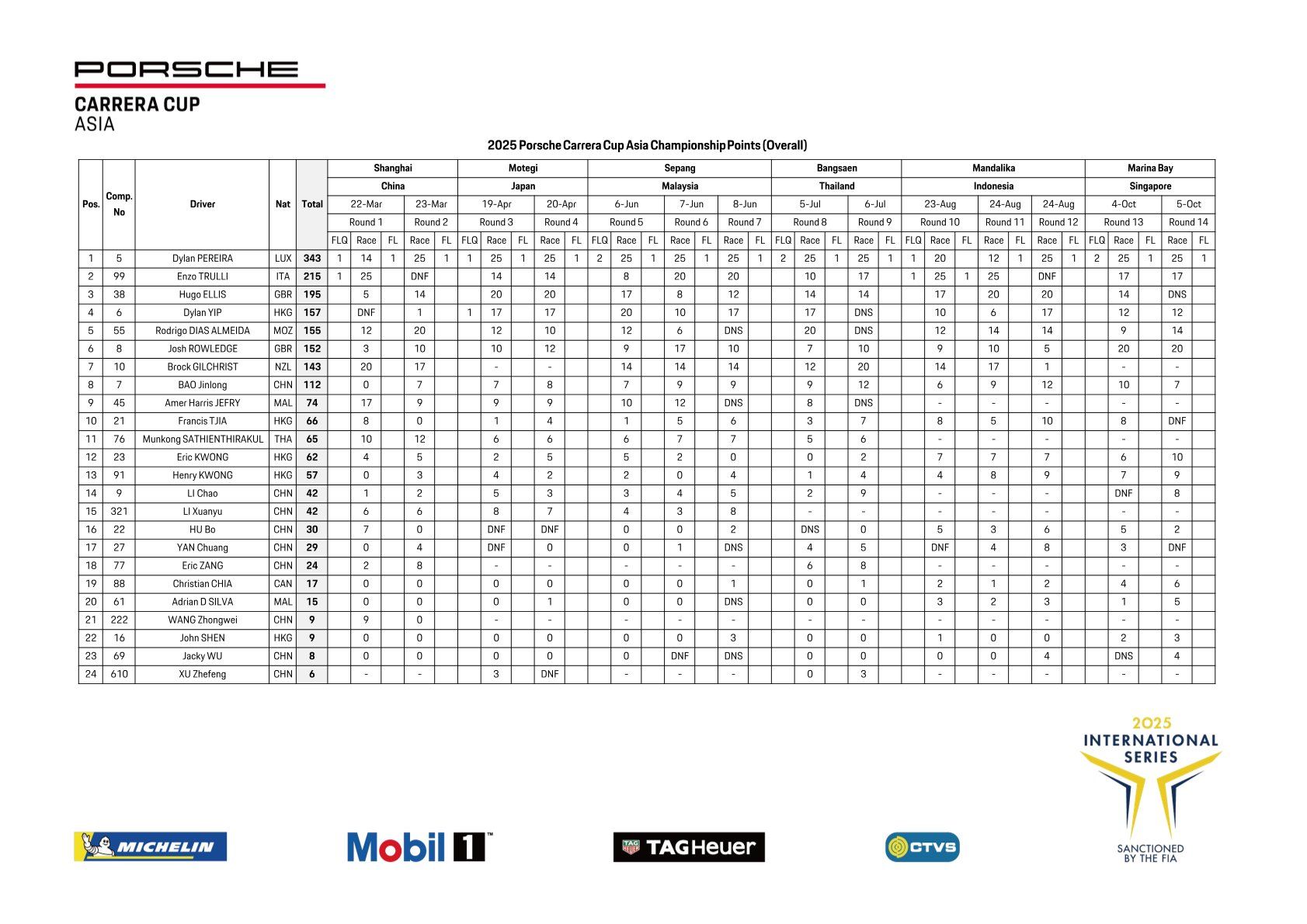 Kết quả Giải đua xe Porsche Carrera Cup Châu Á R13/R14 năm 2025 của PCCA