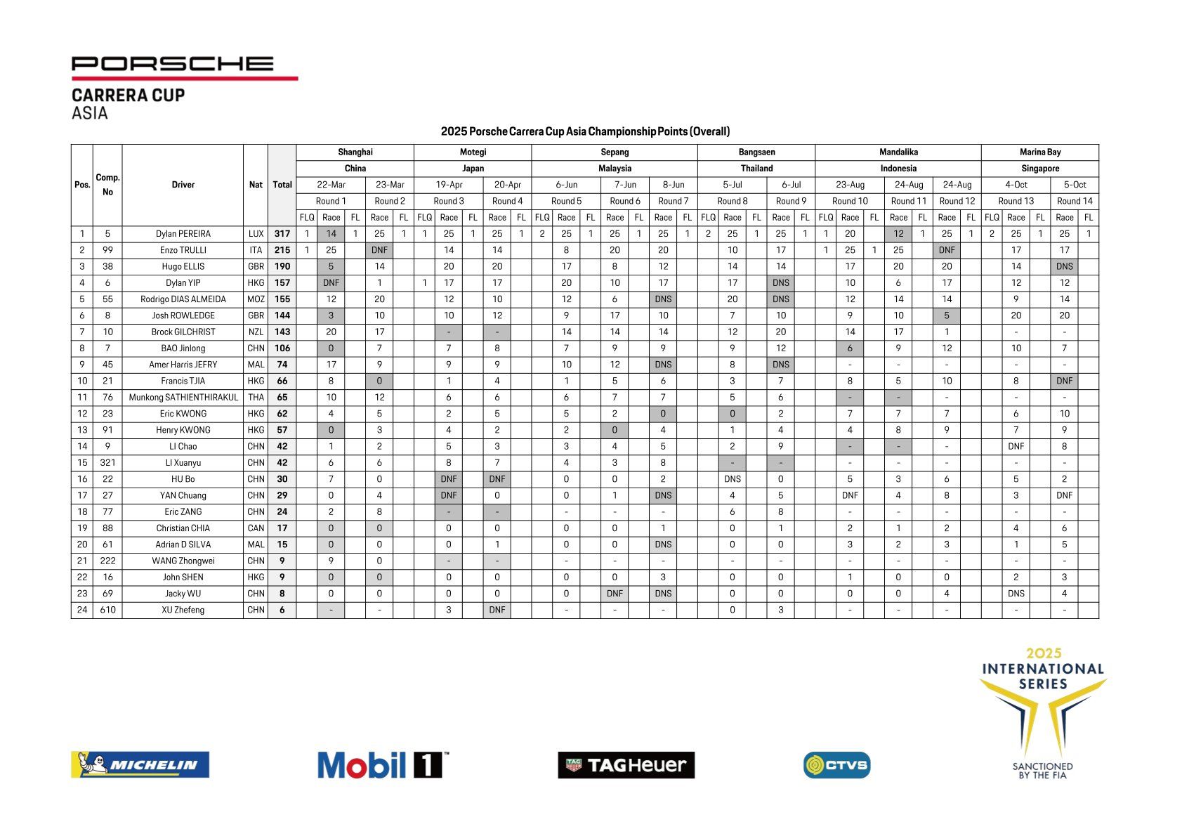 Kết quả Giải đua xe Porsche Carrera Cup Châu Á R13/R14 năm 2025 của PCCA