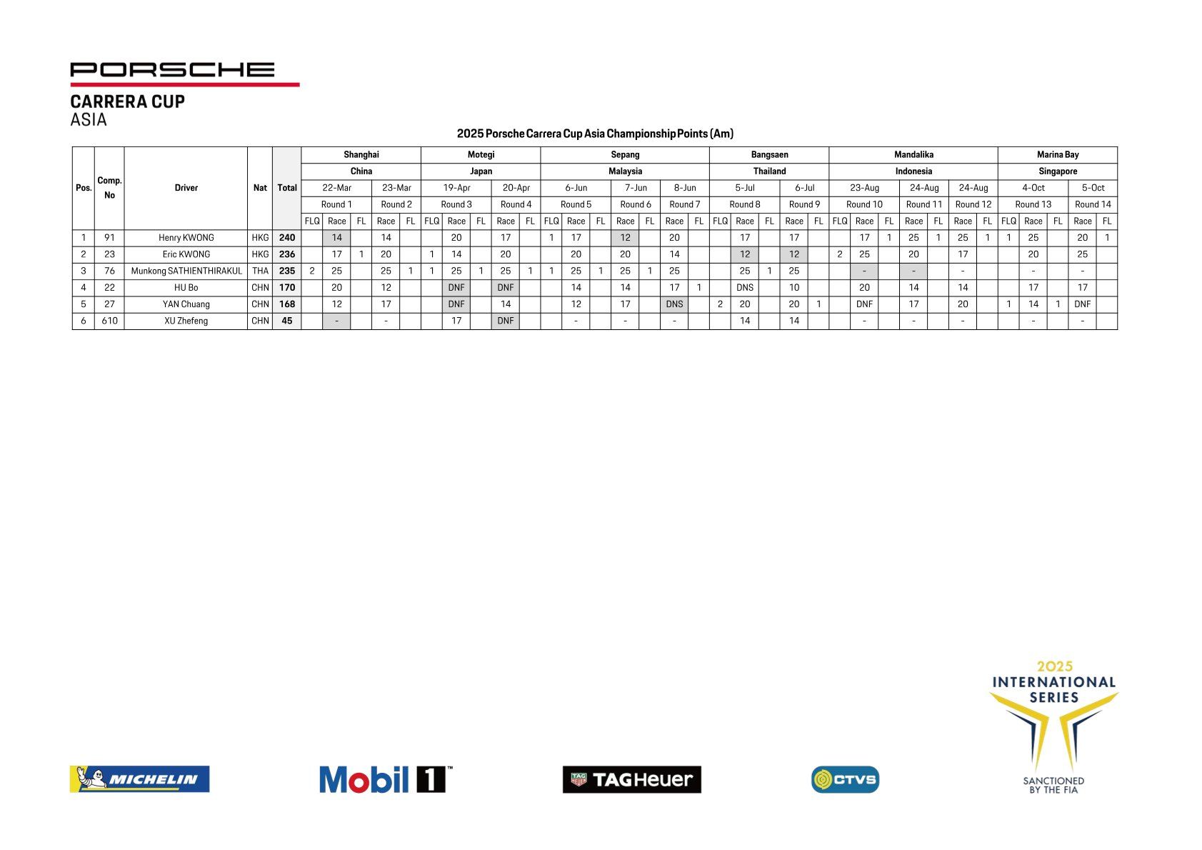 Kết quả Giải đua xe Porsche Carrera Cup Châu Á R13/R14 năm 2025 của PCCA