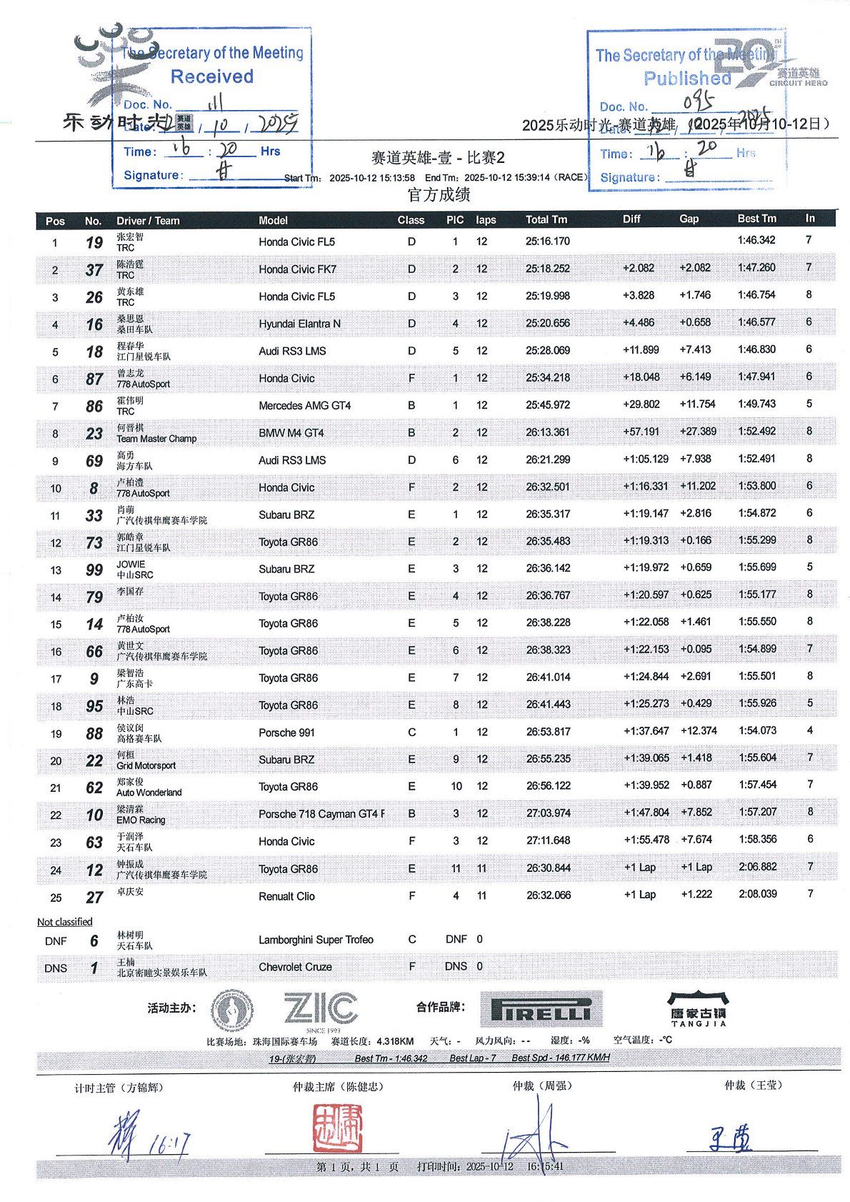 2025 ZIC Festival of Wheels - Circuit Heros - One Round 3 Results