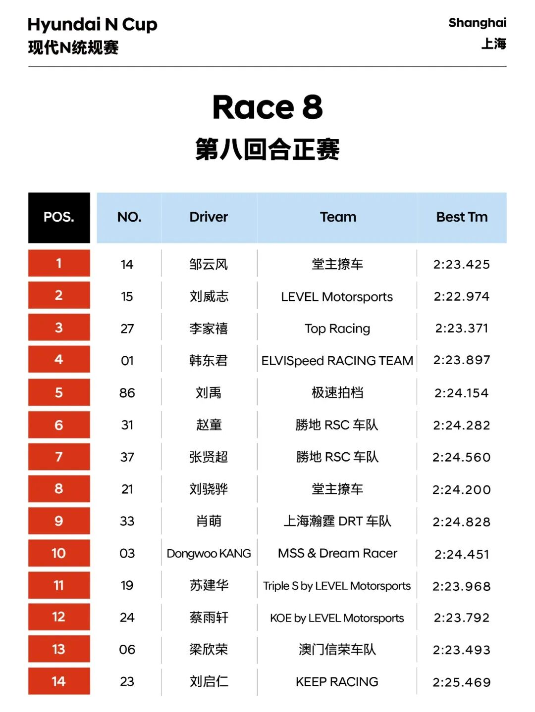 2025 现代N统规赛第四轮比赛结果