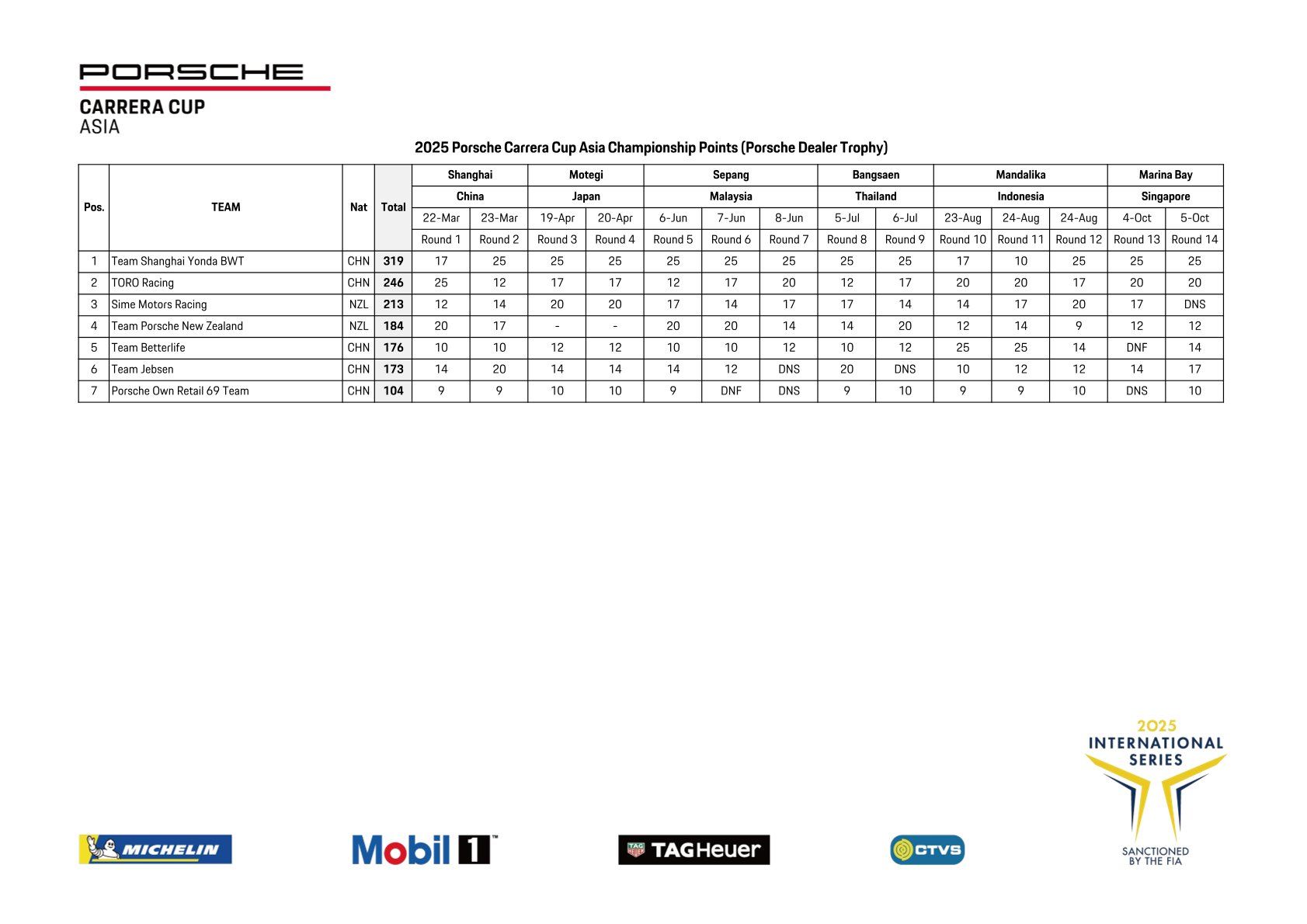 Kết quả Giải đua xe Porsche Carrera Cup Châu Á R13/R14 năm 2025 của PCCA