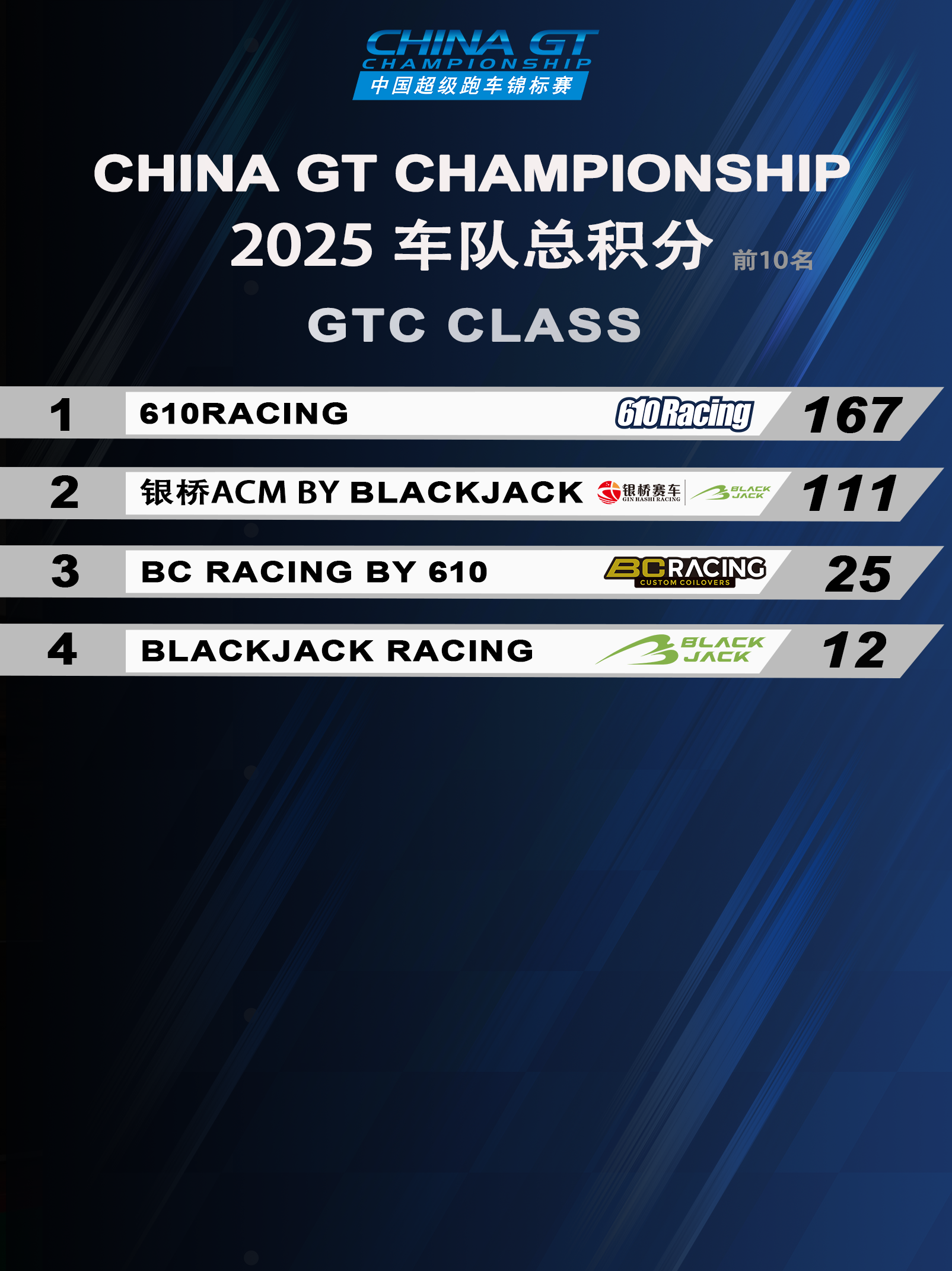 2025 CHINA GT Championship GTC Class Team Total Points