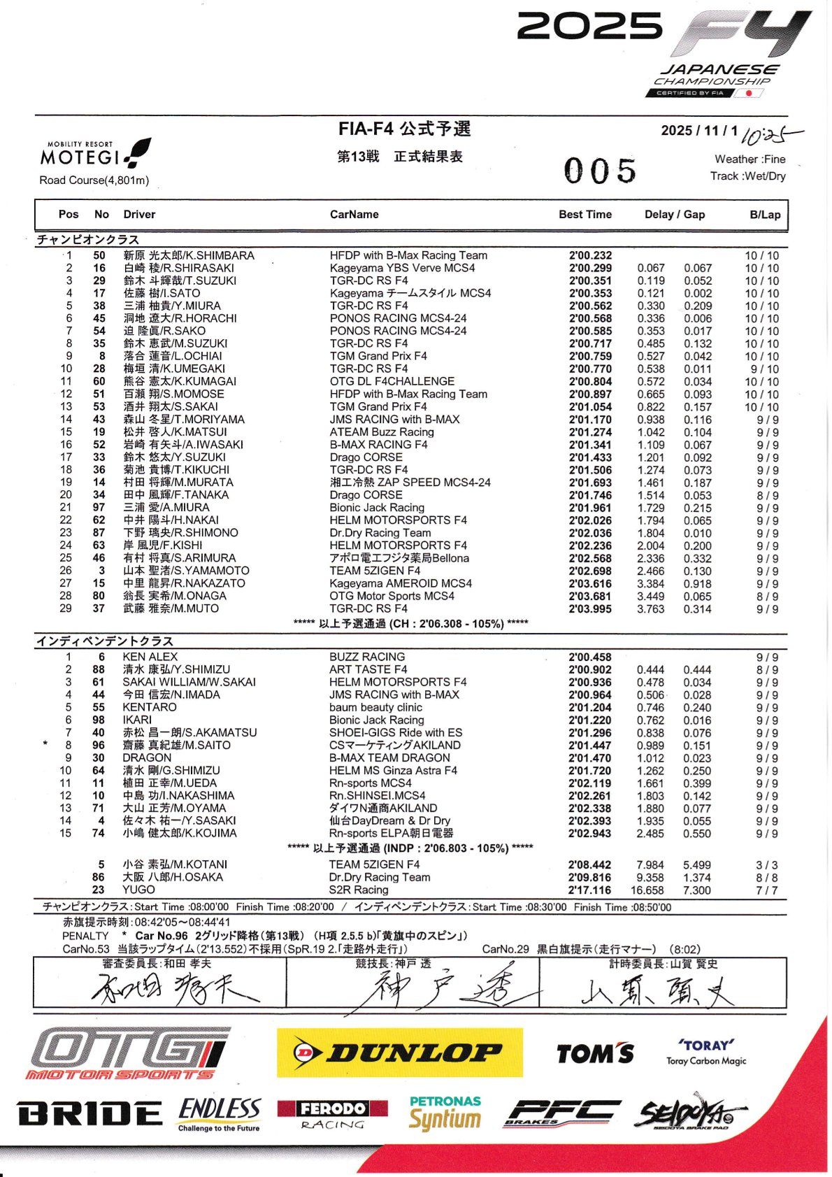 2025年Japanese F4 - F4 日本锦标赛第13和14轮比赛结果