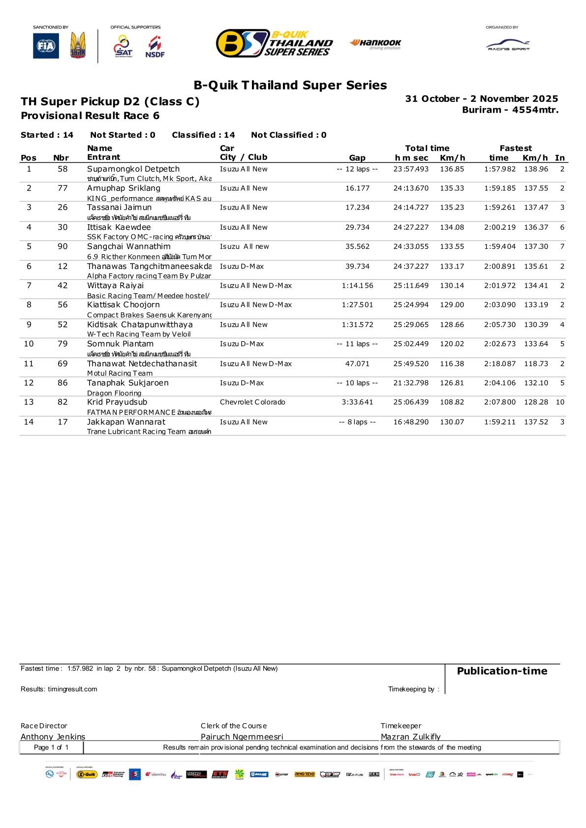 Výsledky turnaje D1/D2 v Thailand Super Series 2025 TSS