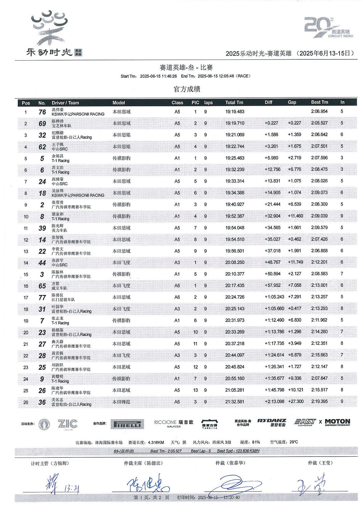 Festival kol ZIC 2025 - Circuit Heros - Výsledky 2. kola