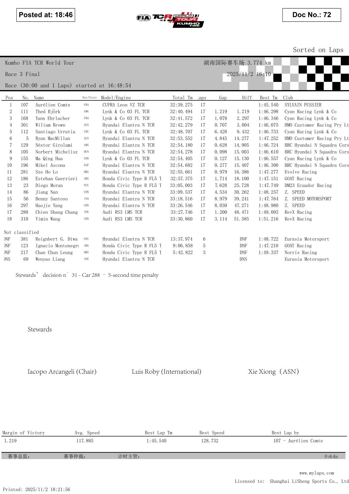 Výsledky 16., 17. a 18. kola TCR World Tour 2025