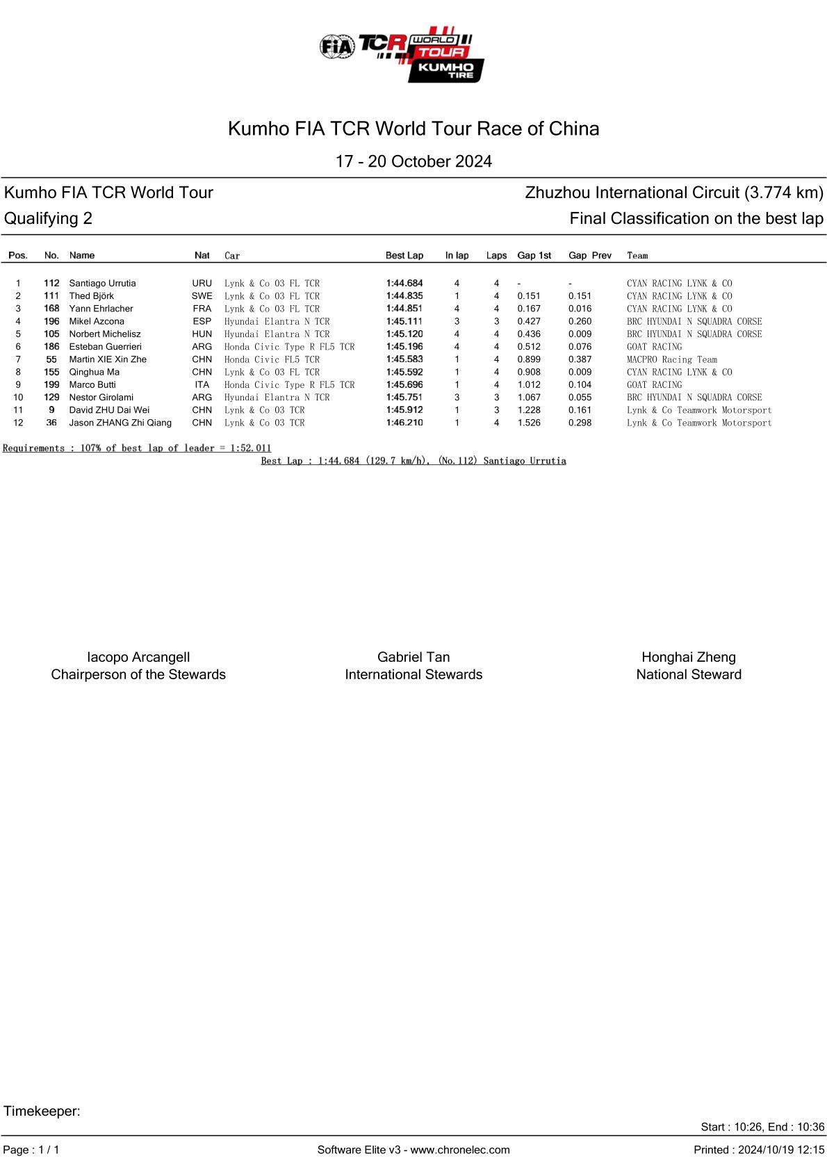 Αποτελέσματα 6ου Γύρου του TCR World Tour 2024