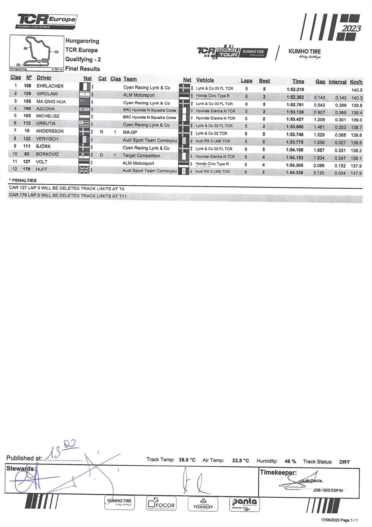 2023 TCR World Tour Round 7 & 8 Results