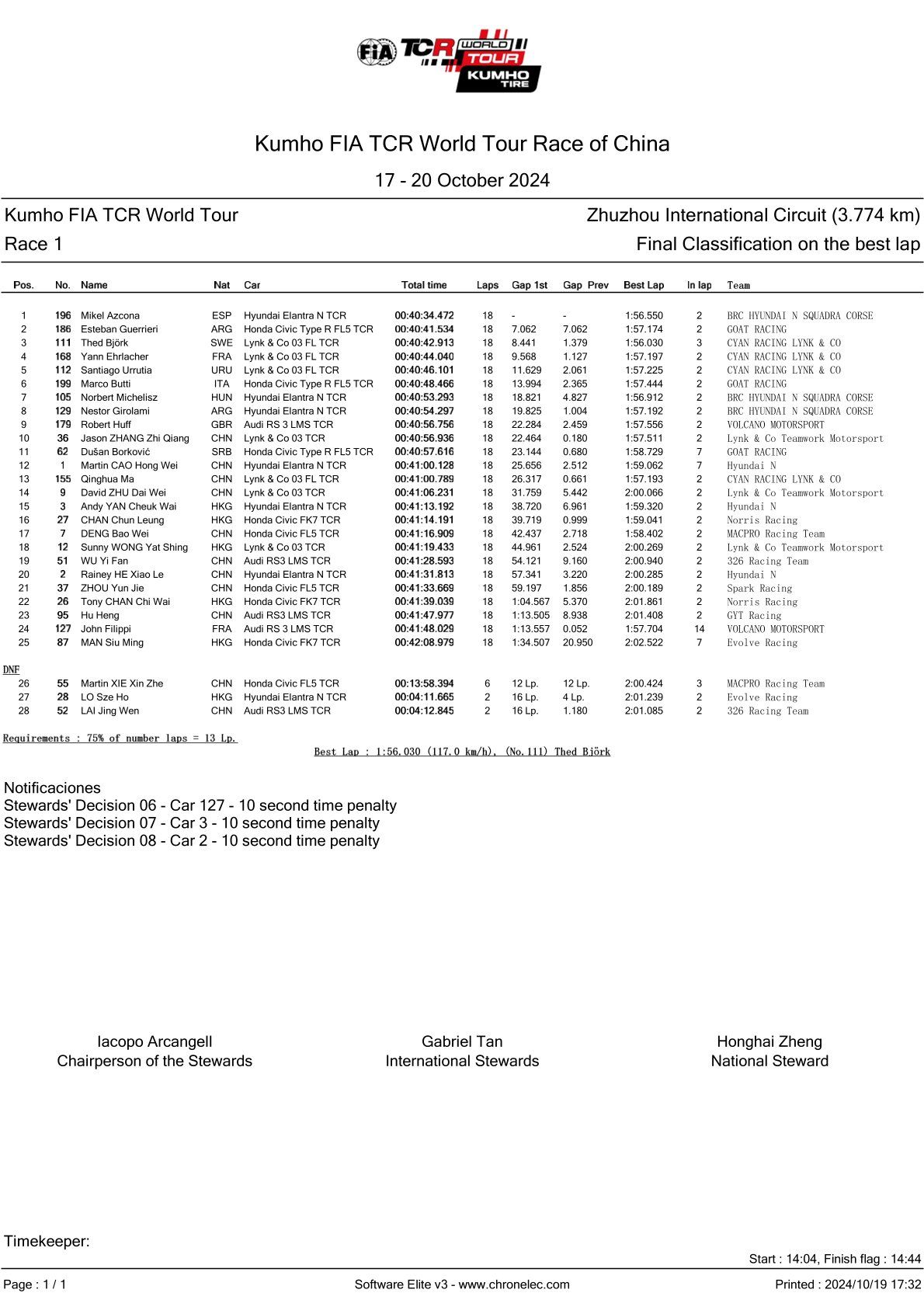 Αποτελέσματα 6ου Γύρου του TCR World Tour 2024
