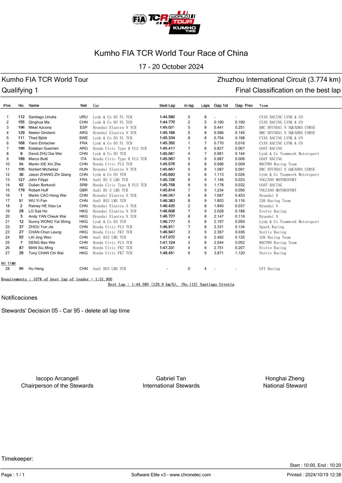 Αποτελέσματα 6ου Γύρου του TCR World Tour 2024