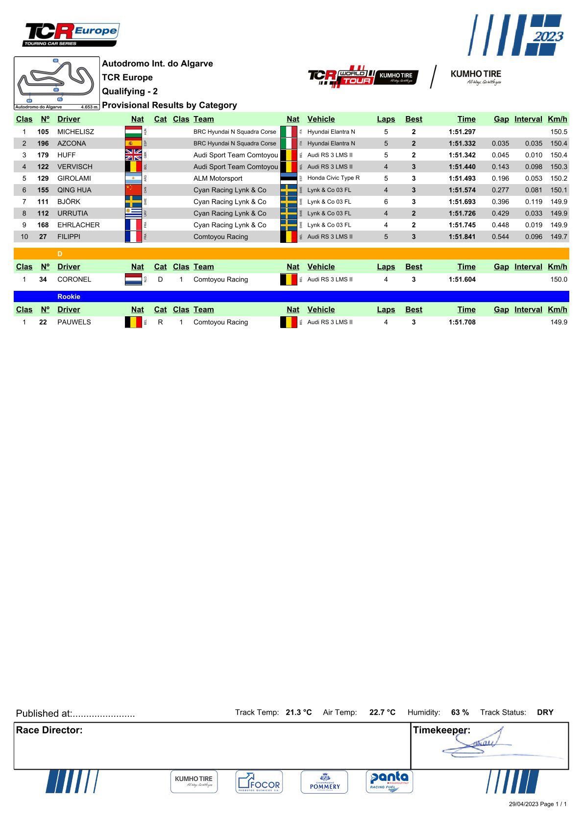 Výsledky 1. a 2. kola TCR World Tour 2023
