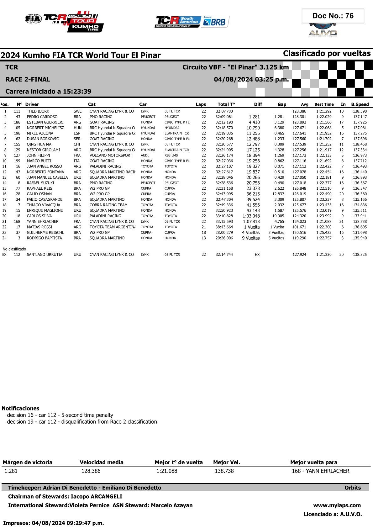 Αποτελέσματα 5ου Γύρου TCR World Tour 2024