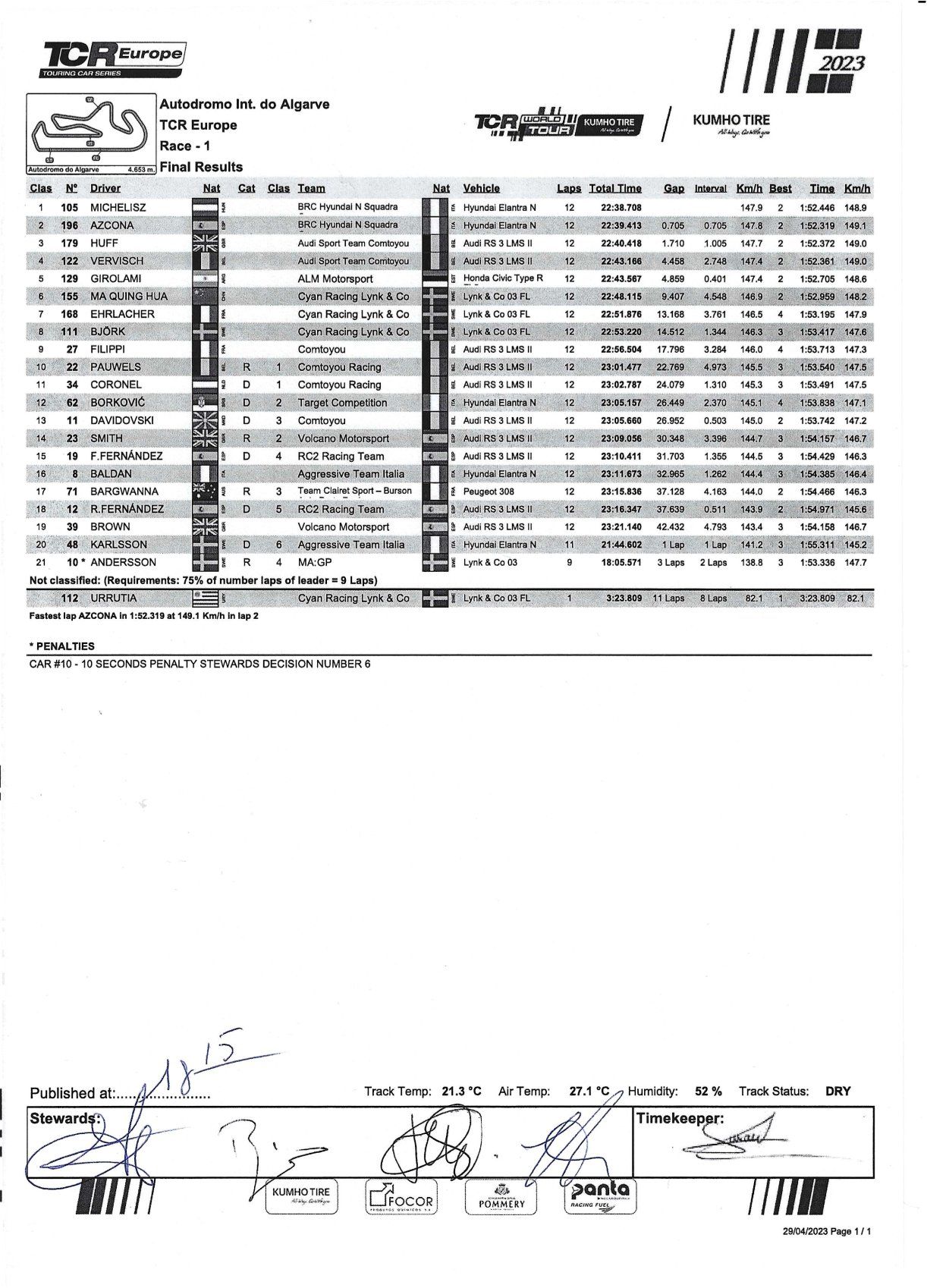 Výsledky 1. a 2. kola TCR World Tour 2023