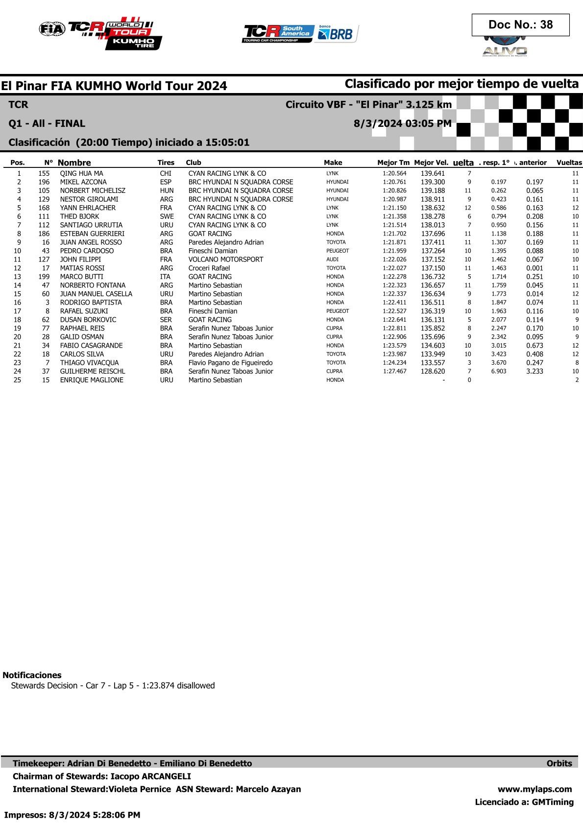 Résultats de la 5ème manche du TCR World Tour 2024