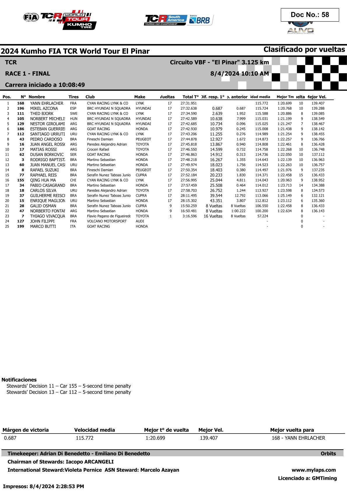 Αποτελέσματα 5ου Γύρου TCR World Tour 2024