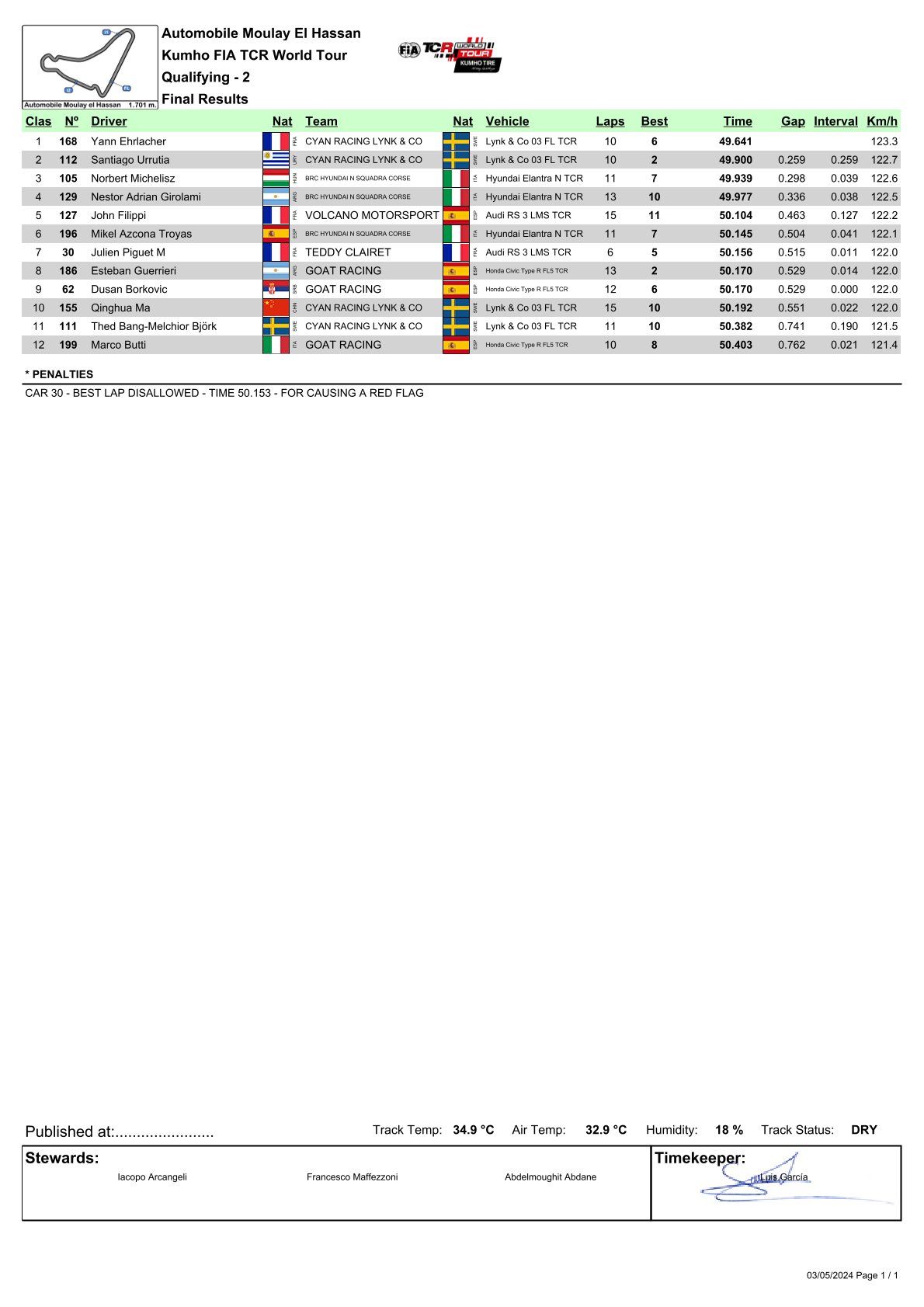 2024 TCR World Tour Kierros 2 Tulokset