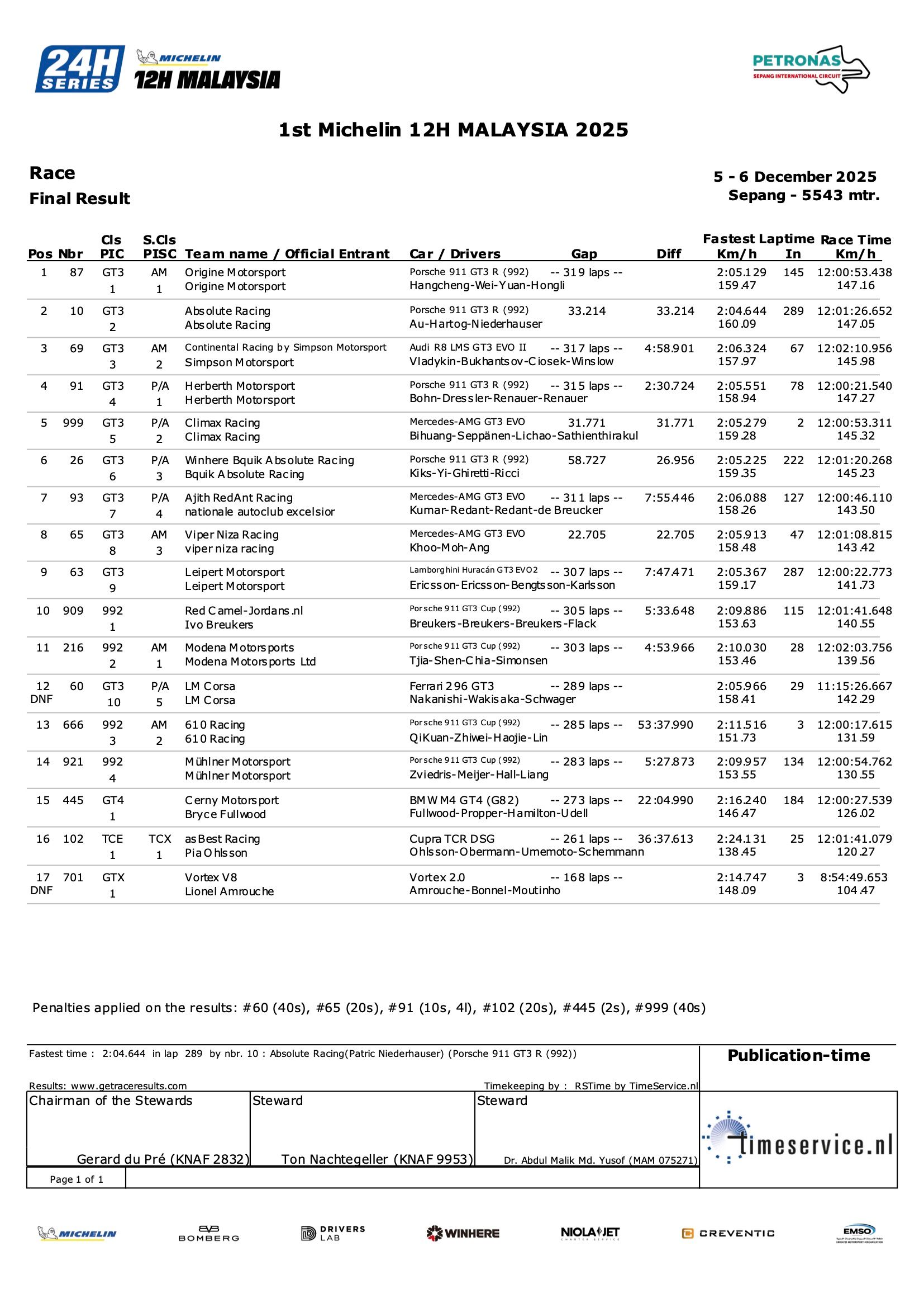 2025 12H マレーシア — 最終レース結果概要