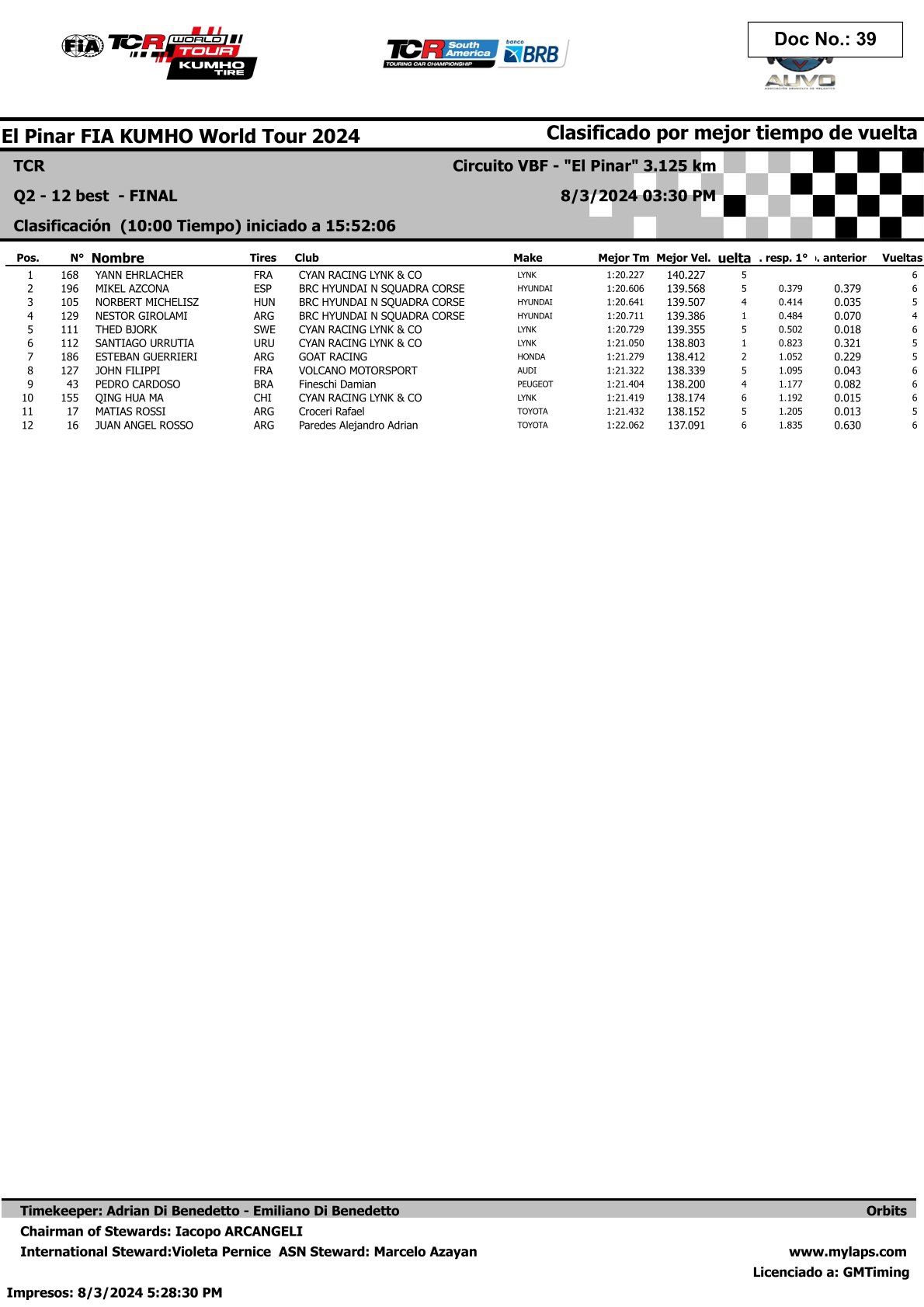 Αποτελέσματα 5ου Γύρου TCR World Tour 2024