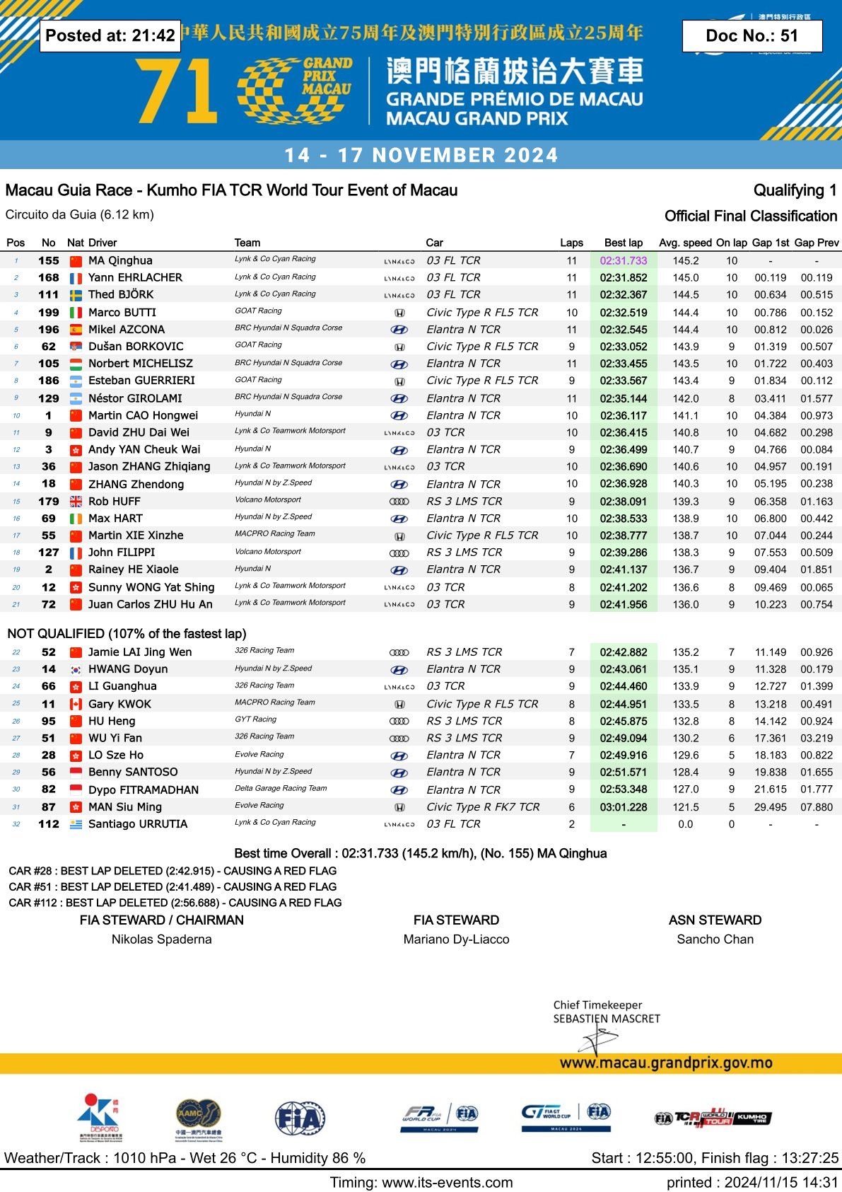 Wyniki 7. Rundy TCR World Tour 2024