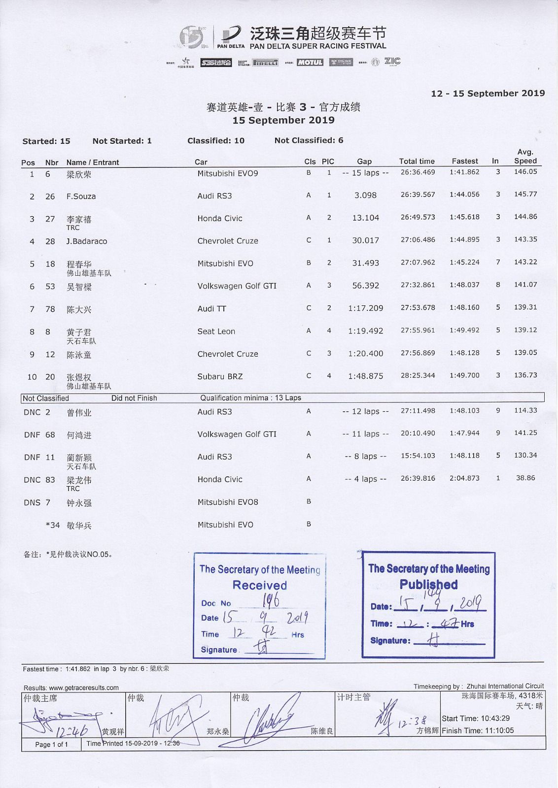2019 ZIC 樂動時光 - 賽道英雄-壹 第三站賽果